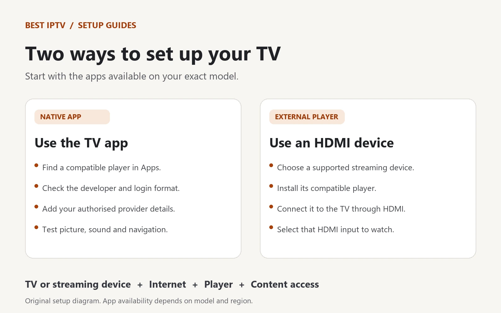 Two setup routes for IPTV on Samsung TV: a compatible native app or an external HDMI streaming device